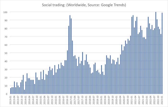 Google Trends Social Trading